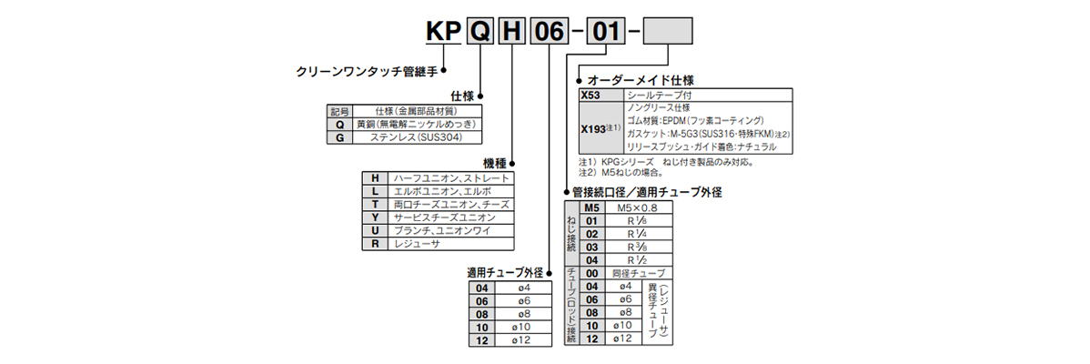 KPQ/KPG Series model indication method 