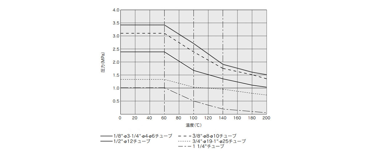 Withstand Pressure and Heat Resistance Performance Data 