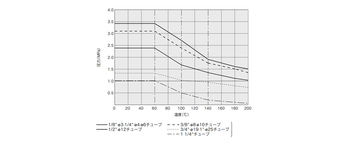 Withstand Pressure and Heat Resistance Performance Data 