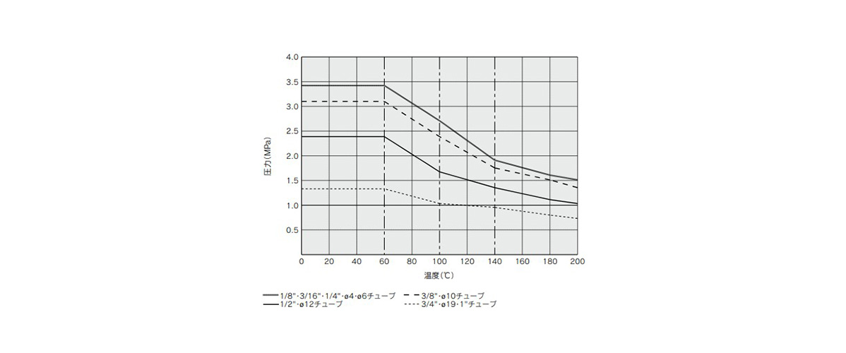 Withstand Pressure and Heat Resistance Performance Data 