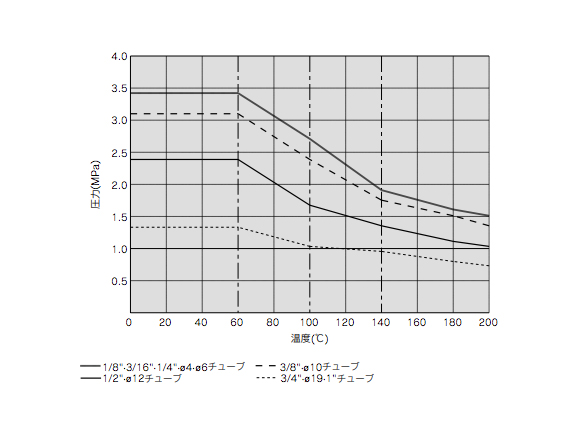 Withstand Pressure and Heat Resistance Performance 