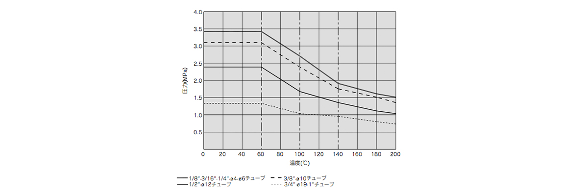 Withstand Pressure and Heat Resistance Performance Data 