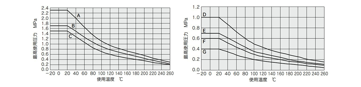 Maximum operating pressure curve