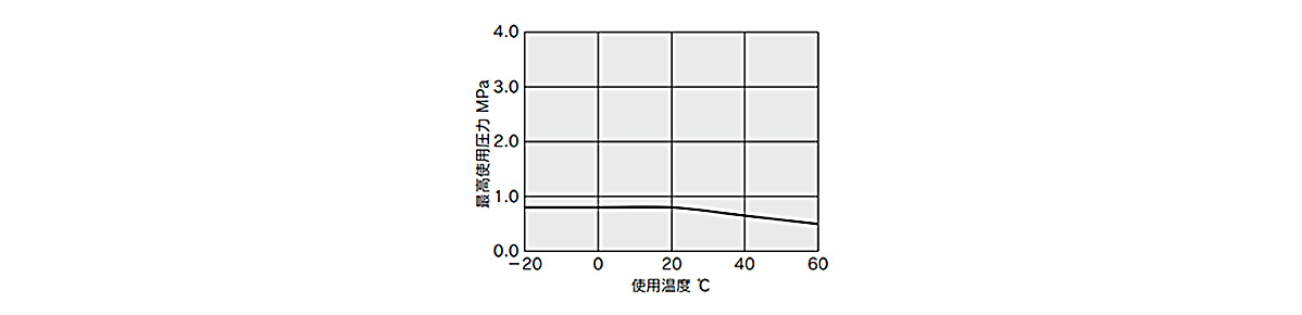 Maximum operating pressure