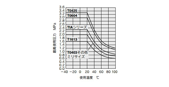 T1075B-100 | Nylon Tubing T/TIA Series | SMC | MISUMI Vietnam