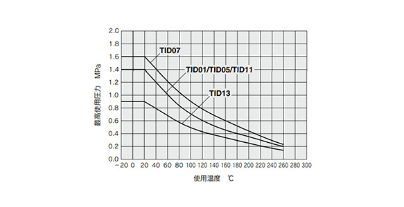 Fluoropolymer Tubing TD/TID Series: related images