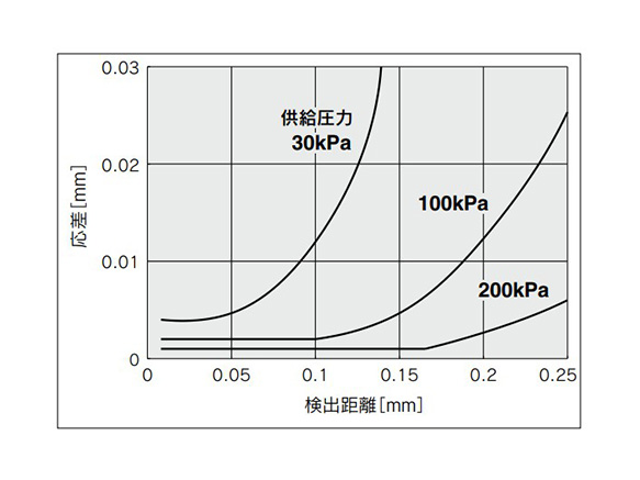 Detection nozzle: ø1.5 mm, Detection side piping: ø6 × ø4 tubing 5 m