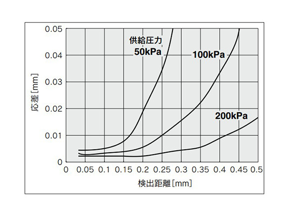 Detection nozzle: ø2 mm, Detection side piping: ø6 × 4 mm tubing 5 m