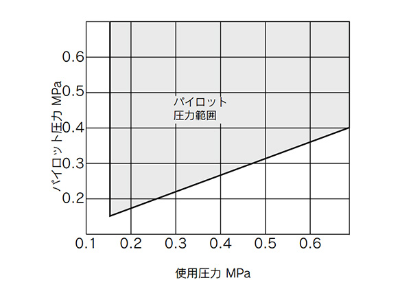 Pilot pressure range for single pilot - graph