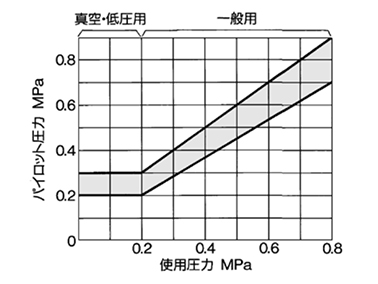 Pilot Pressure Range