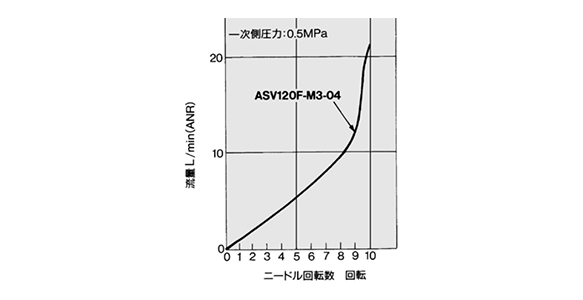 ASV120F OUT-EXH. flow rate