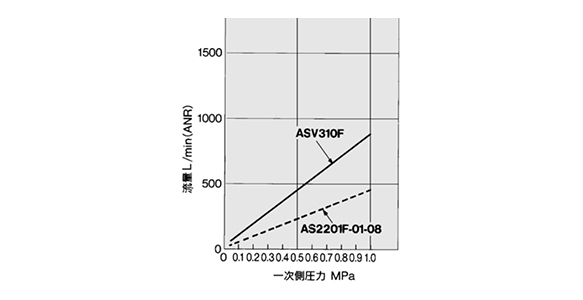 ASV310F IN-OUT flow rate