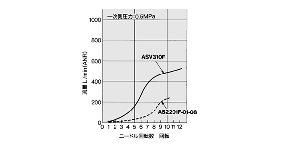 ASV310F OUT-EXH. flow rate
