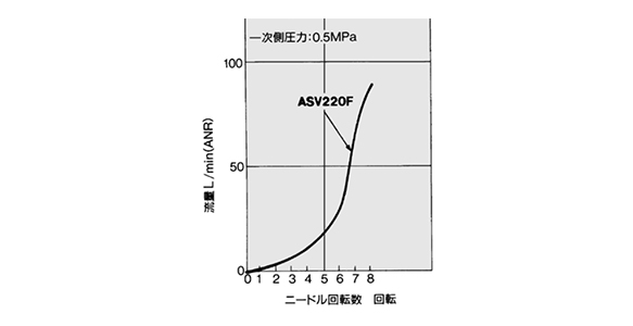 ASV220F OUT-EXH. flow rate