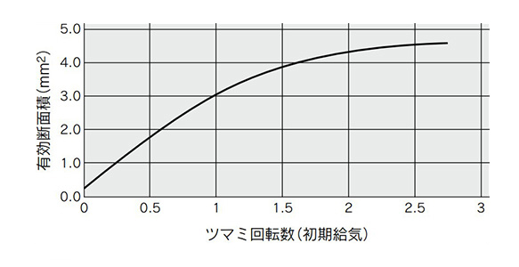 Number of rotations and flow rate characteristics