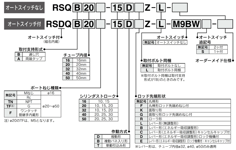 Improved water resistance, stopper cylinder, fixed mounting height, RSQ series, part number display method 2