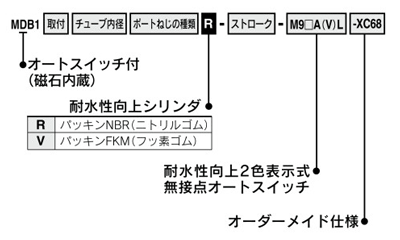 Improved water resistance, square tube type air cylinder, standard type, double acting / single rod, MB1 series, part number display method 01
