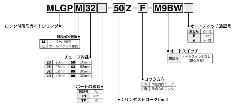 Compact guide cylinder with lock, MLGP series, part number display method