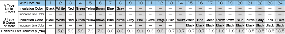 Cable Wiring Color