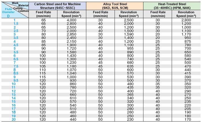 Recommended Cutting Conditions - Technical Information | Tools for ...