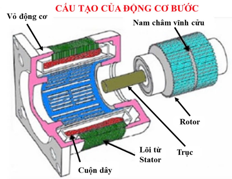 Hình 2 Cấu tạo của động cơ bước MISUMI Việt Nam.jpg