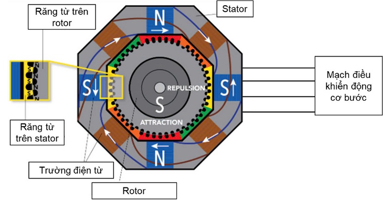 Hình 3 Sơ đồ nguyên lý hoạt động của động cơ bước Misumi Việt Nam.jpg