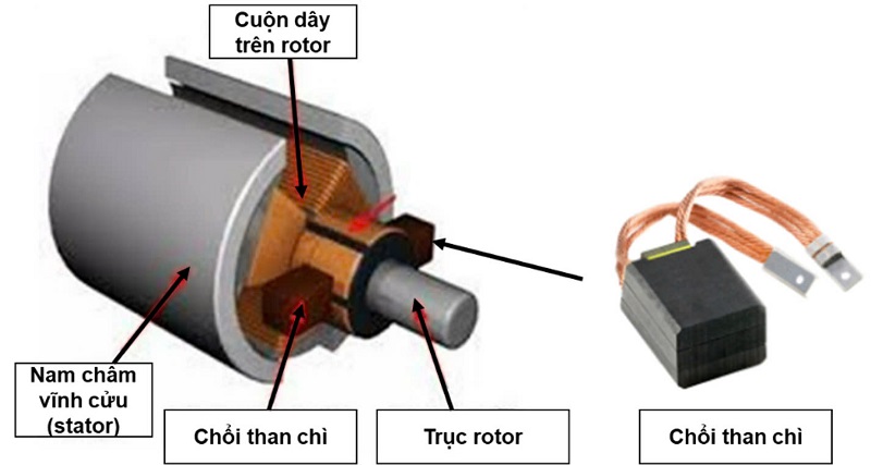 Hình 4 Cấu tạo động cơ chổi than.jpg