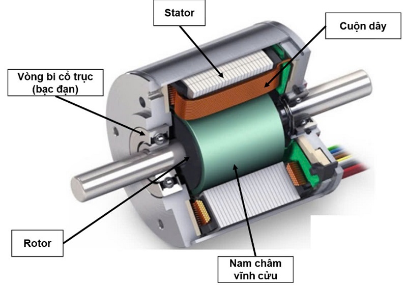 Hình 5 Cấu tạo động cơ DC không chổi than.jpg