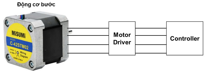 Hình 7 Các thành phần trong bộ điều khiển động cơ bước.jpg