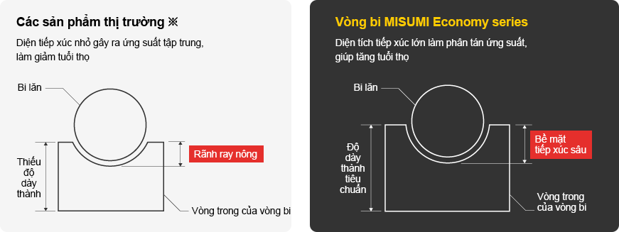 So sánh về độ dày thành vòng bi