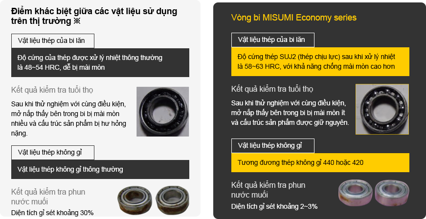 So sánh vật liệu vòng bi