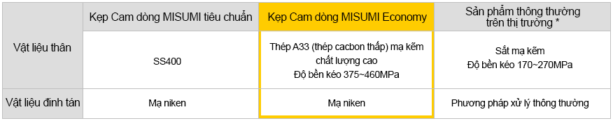 Kẹp cam Economy Series siêu tiết kiệm