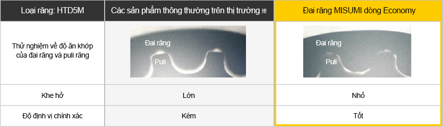 Puli và đai răng dòng HTD của MISUMI có độ định vị chính xác cao nhờ khe hở ăn khớp giữa puli và đai nhỏ.