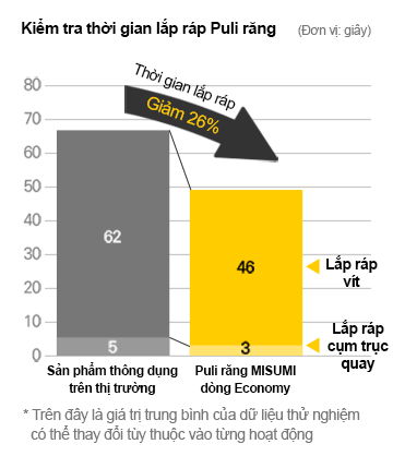 Lắp ráp thuận tiện, tiết kiệm thời gian