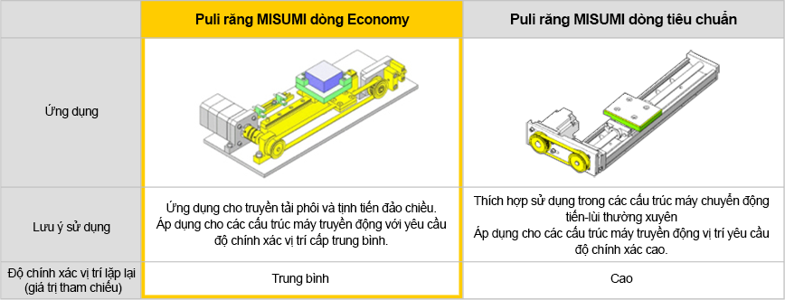 Đặc tính Puli răng MISUMI Economy