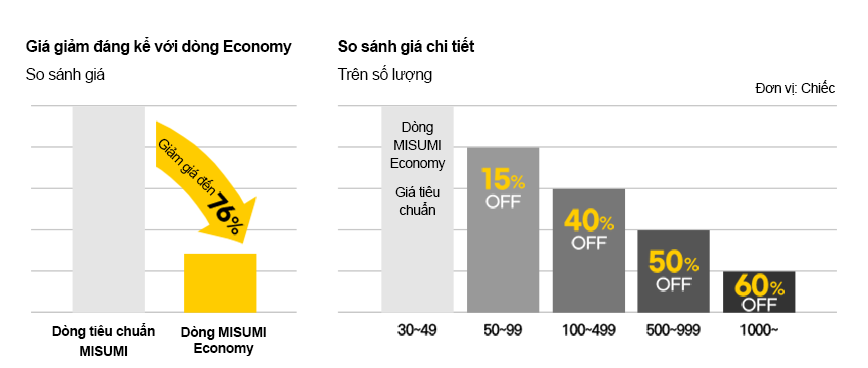 Giá thành thấp