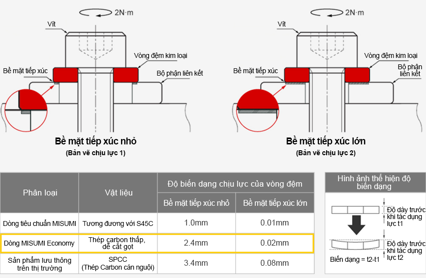 Ảnh hưởng của vật liệu