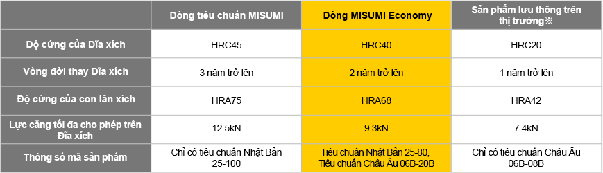 Đĩa Xích, Xích dòng Economy series