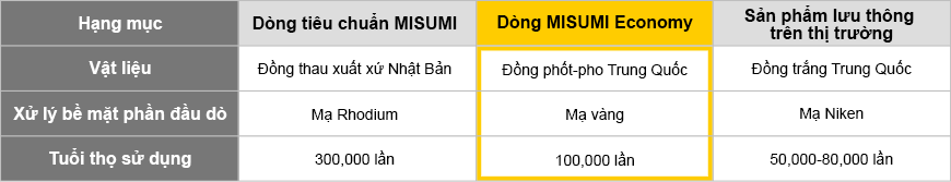 Đầu dò tiếp xúc dòng Economy