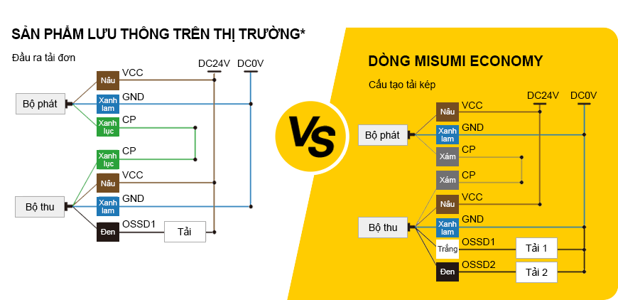 Dòng phổ thông có đầu ra tải kép, Tương thích với PLC, PC hoặc đầu ra của Rơ le